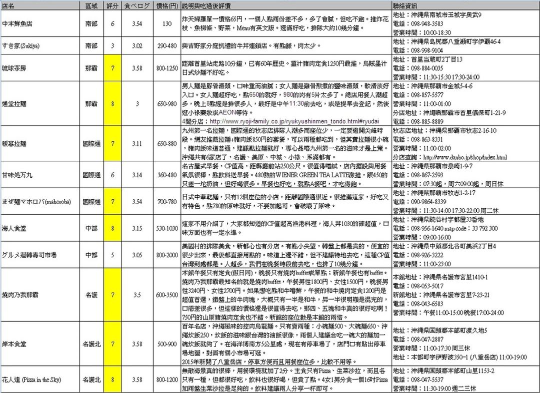 沖繩自由行攻略10-沖繩美食推薦與評分-170間持續更新| 日本| 沖繩